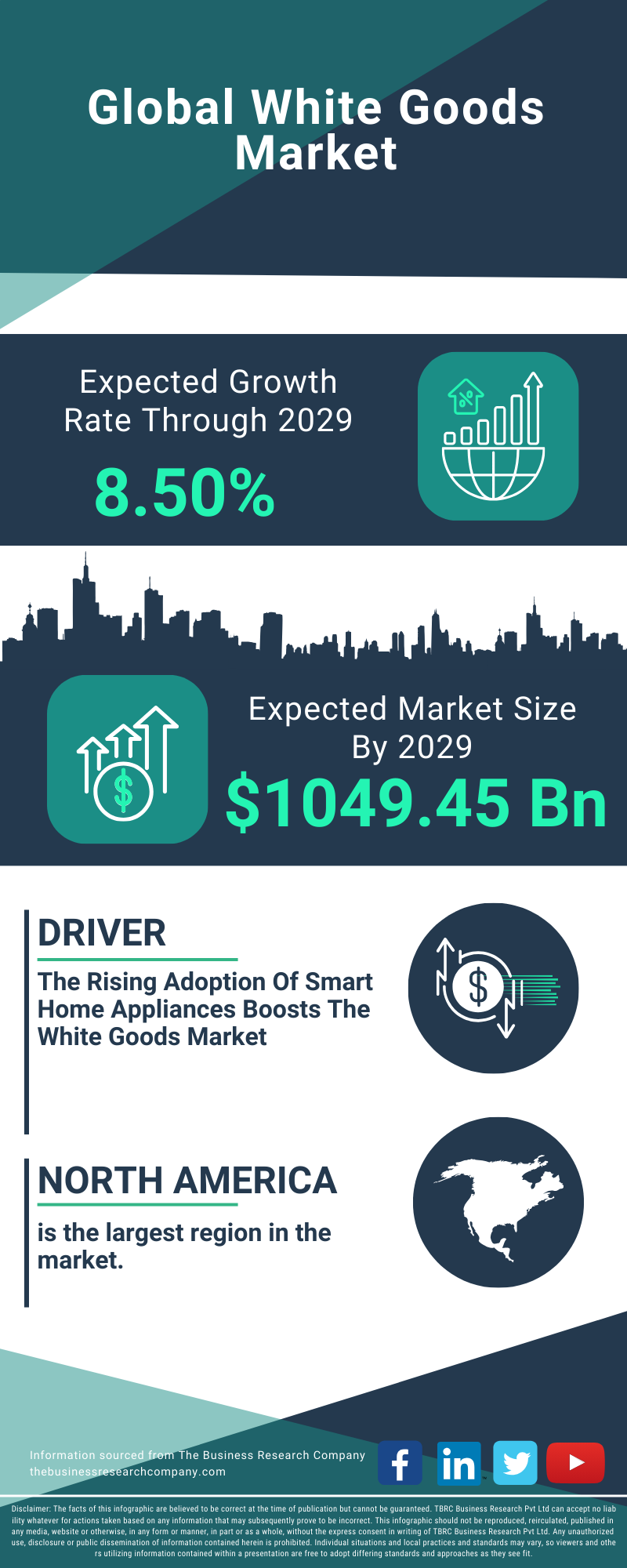 White Goods Global Market Report 2025