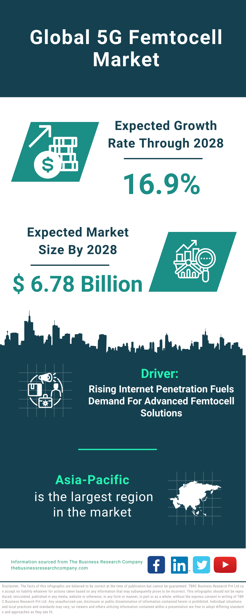 Global 5G Femtocell Market Infographic