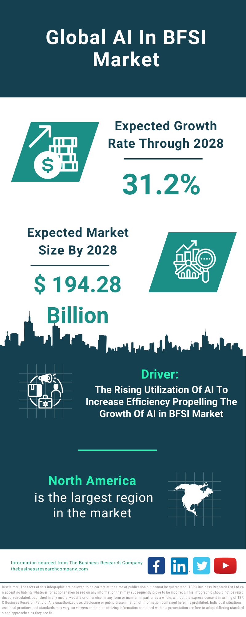 Global AI In BFSI Market Infographic