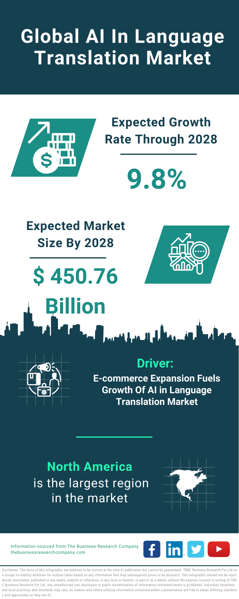 Global AI In Language Translation Market Infographic