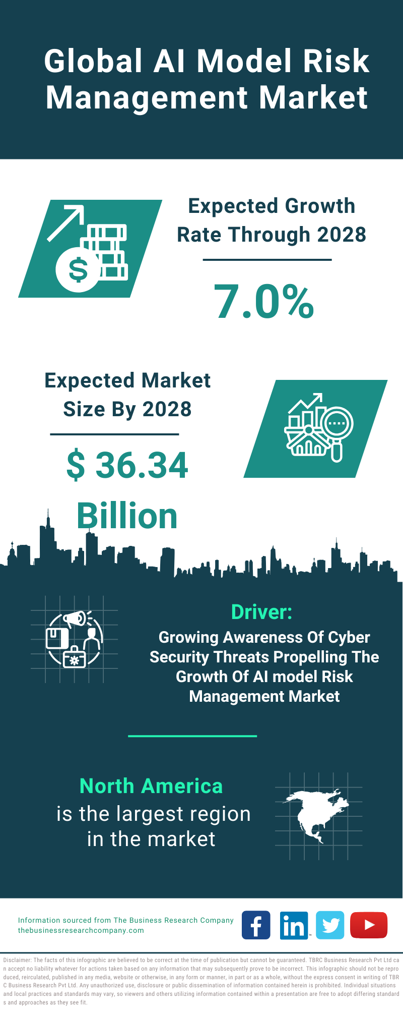 Global AI Model Risk Management Market Infographic