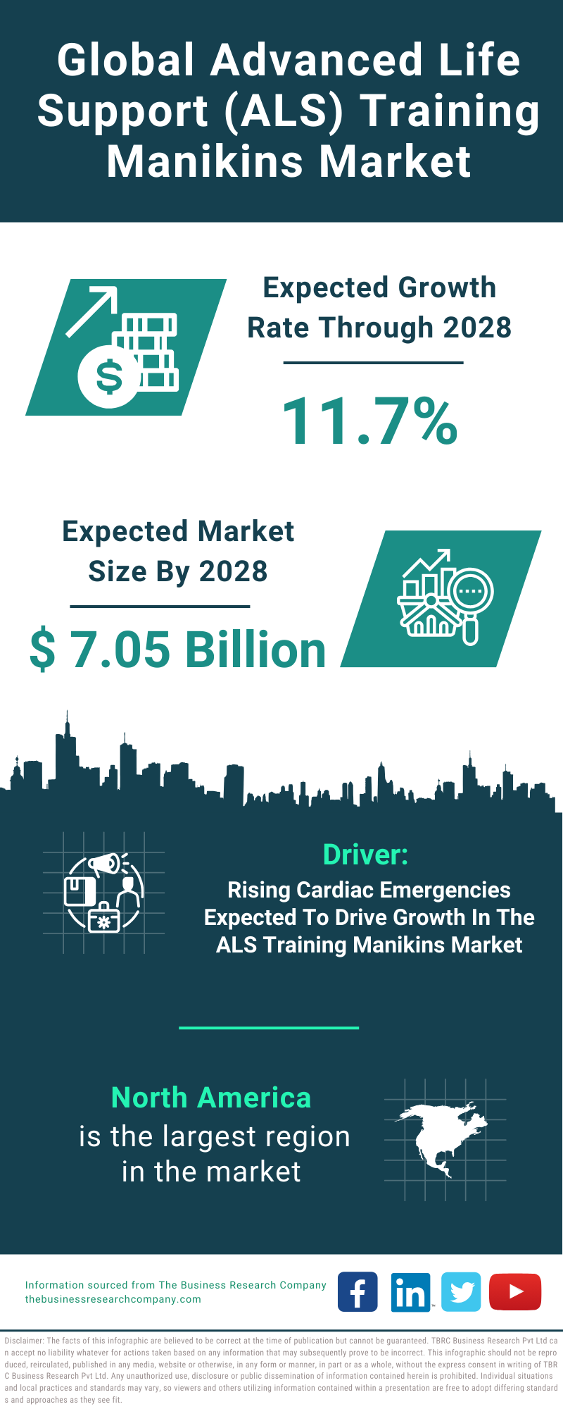 Global Advanced Life Support ALS Training Manikins Market Infographic