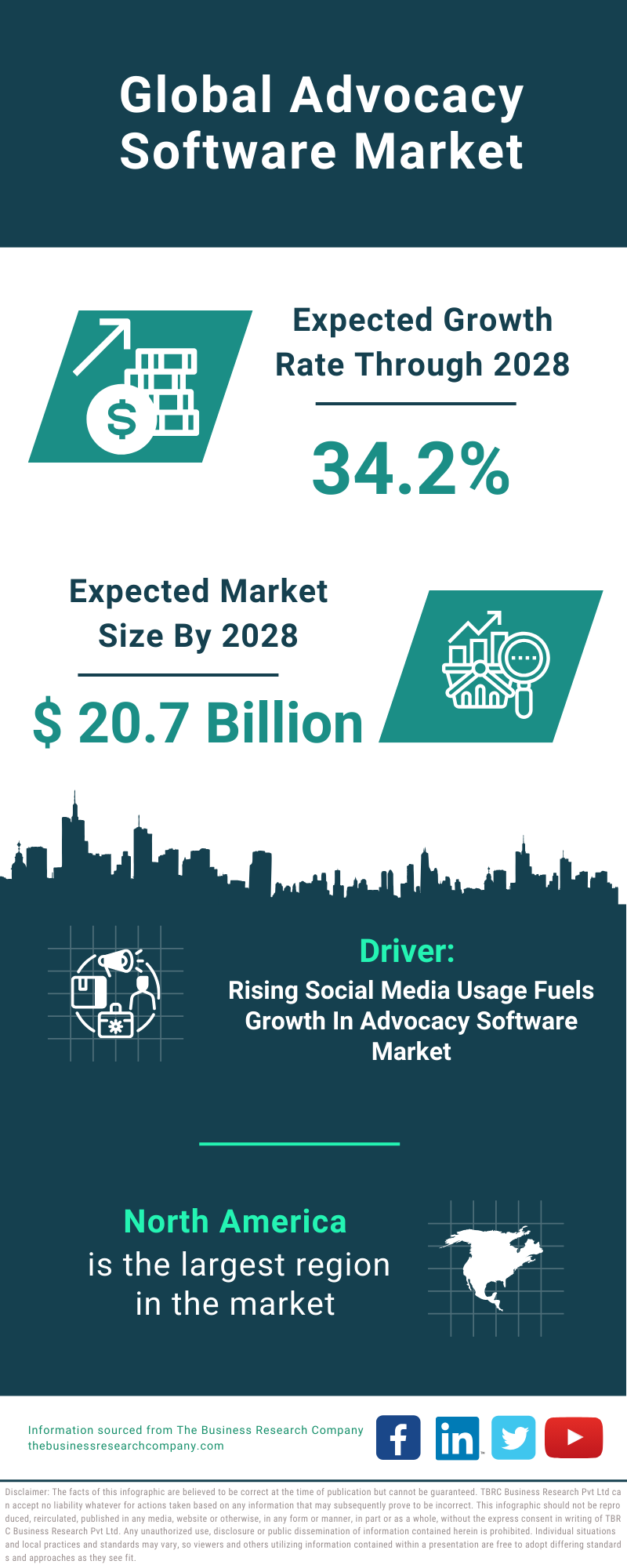 Global Advocacy Software Market Infographic