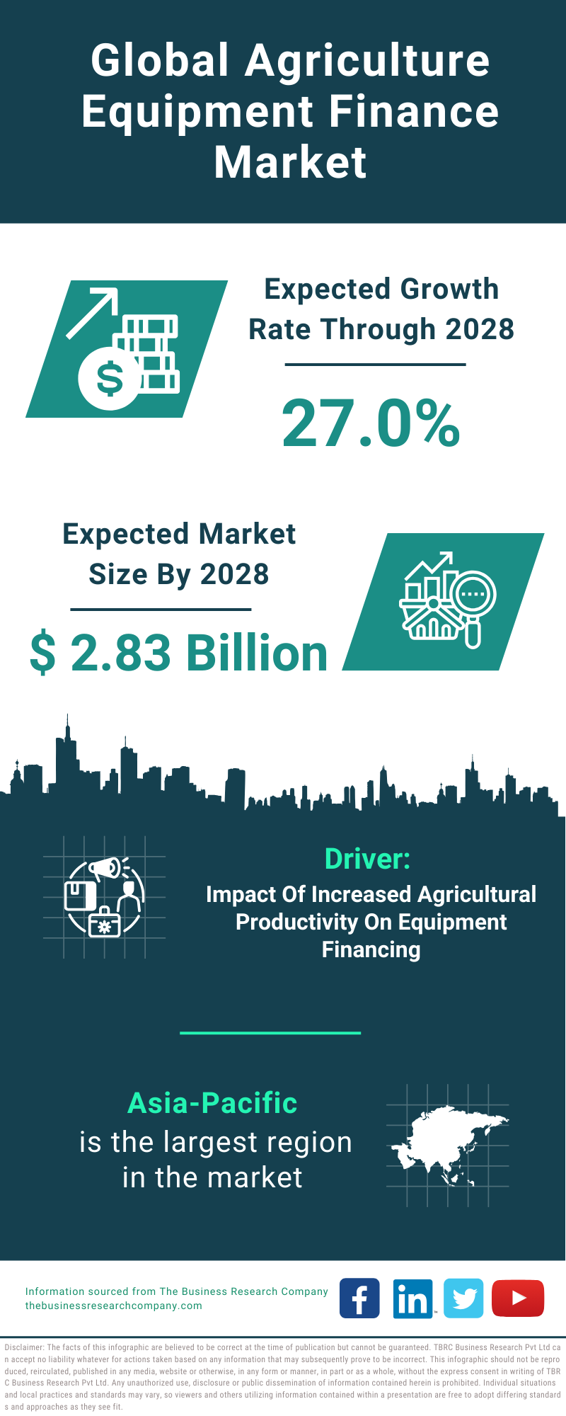 Global Agriculture Equipment Finance Market Infographic