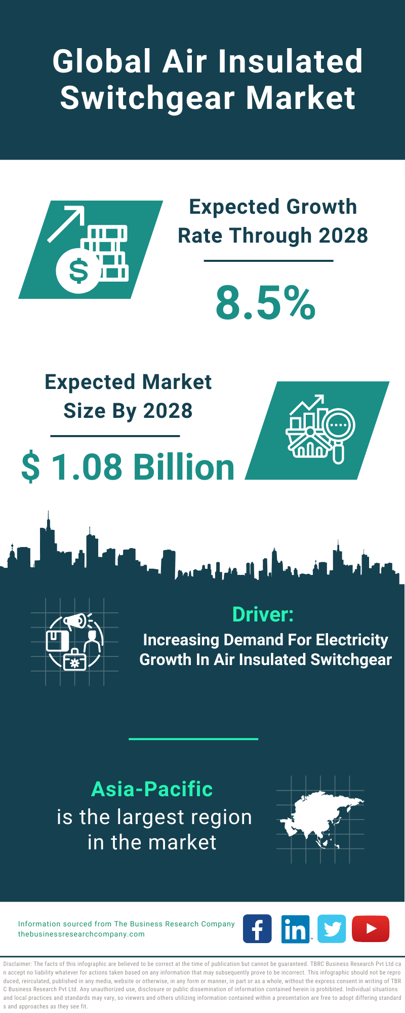 Global Air Insulated Switchgear Market Infographic