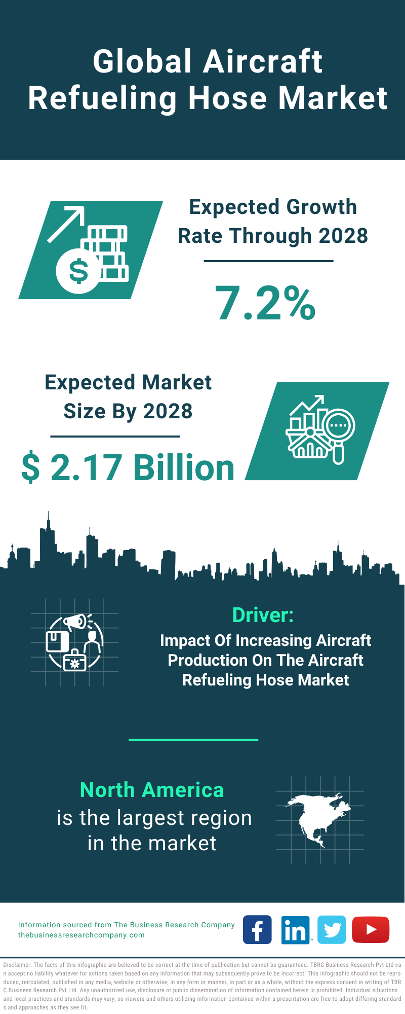 Global Aircraft Refueling Hose Market Infographic