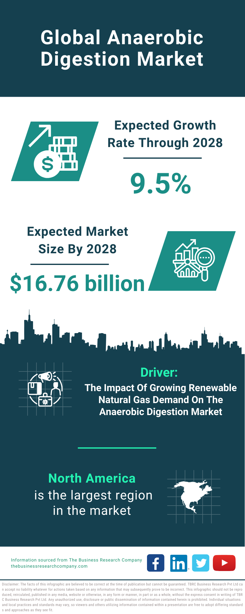 Global Anaerobic Digestion Market Infographic