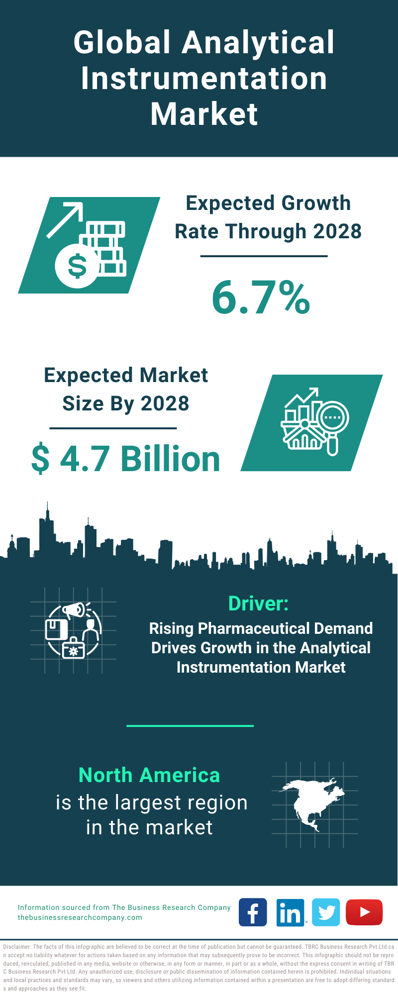 Global Analytical Instrumentation Market Infographic