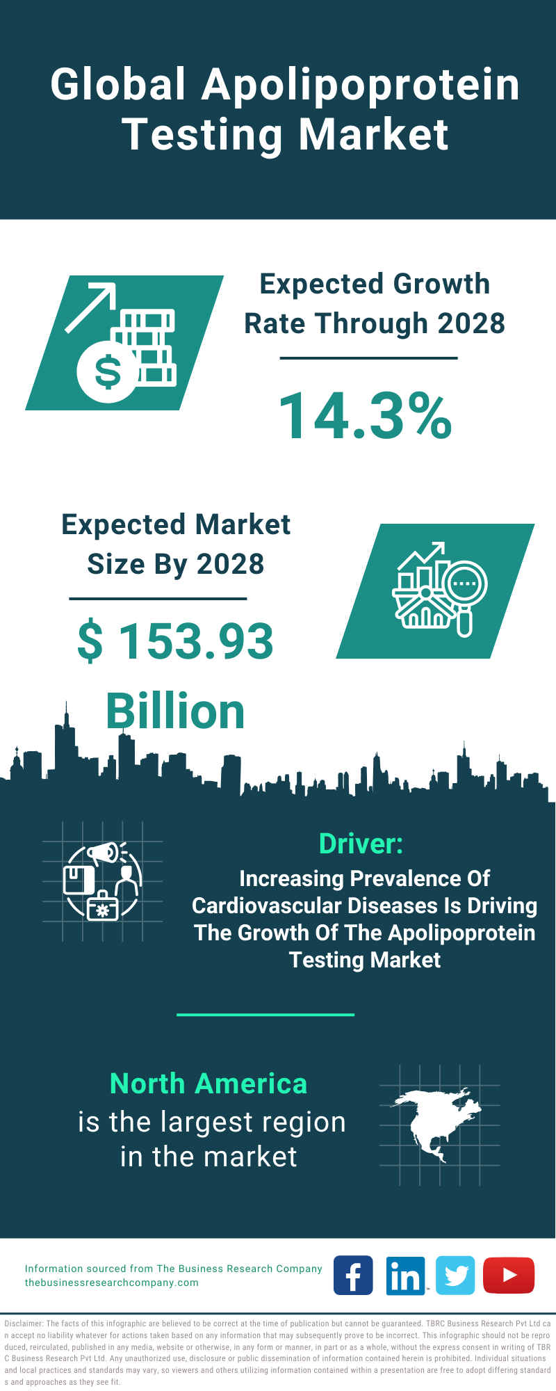 Global Apolipoprotein Testing Market Infographic