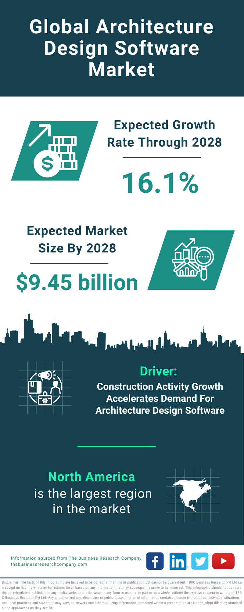 Global Architecture Design Software Market Infographic