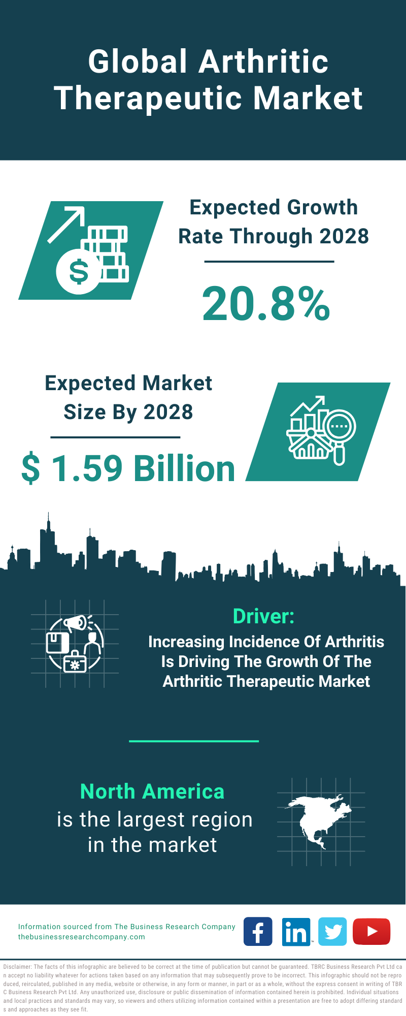 Global Arthritic Therapeutic Market Infographic