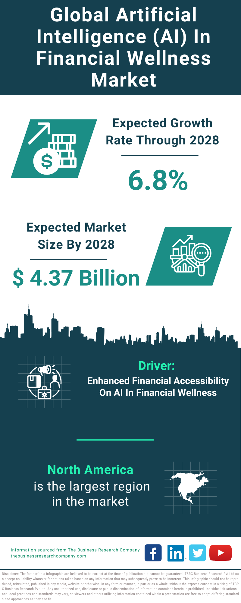 Global Artificial Intelligence AI In Financial Wellness Market Infographic