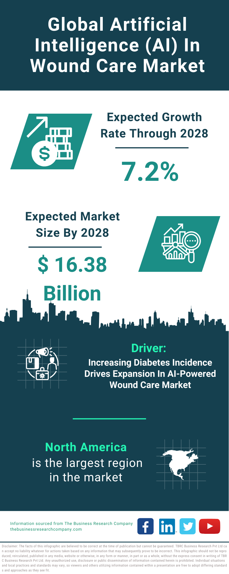 Global Artificial Intelligence AI In Wound Care Market Infographic