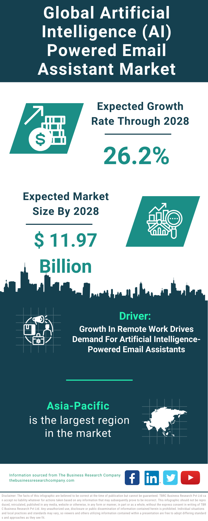 Global Artificial Intelligence AI Powered Email Assistant Market Infographic