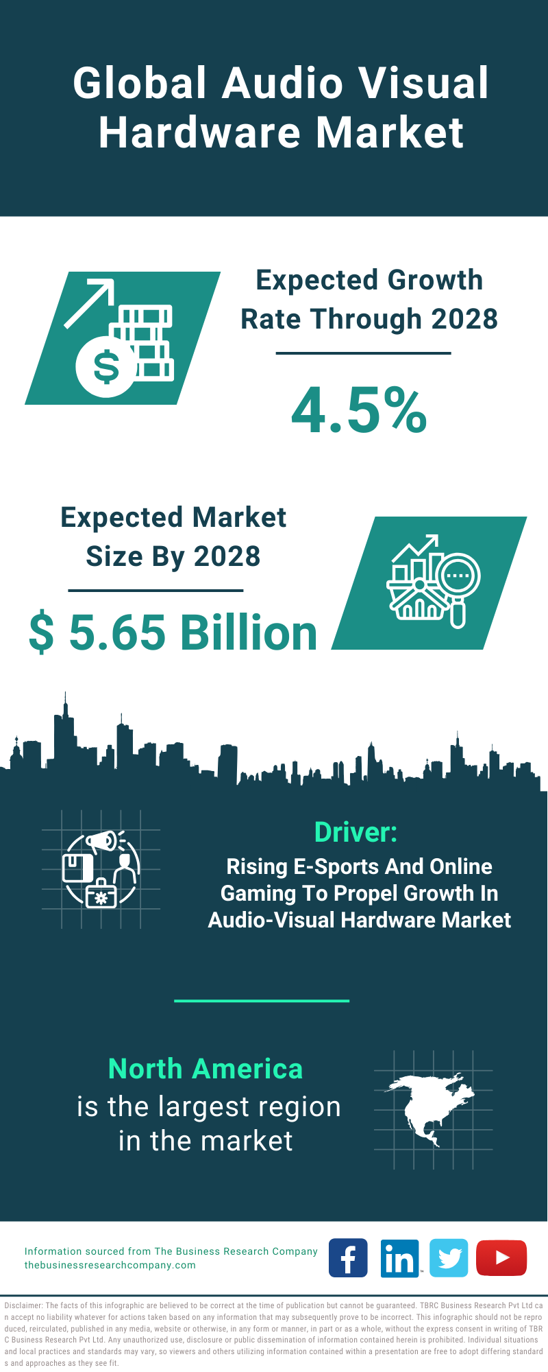 Global Audio Visual Hardware Market Infographic