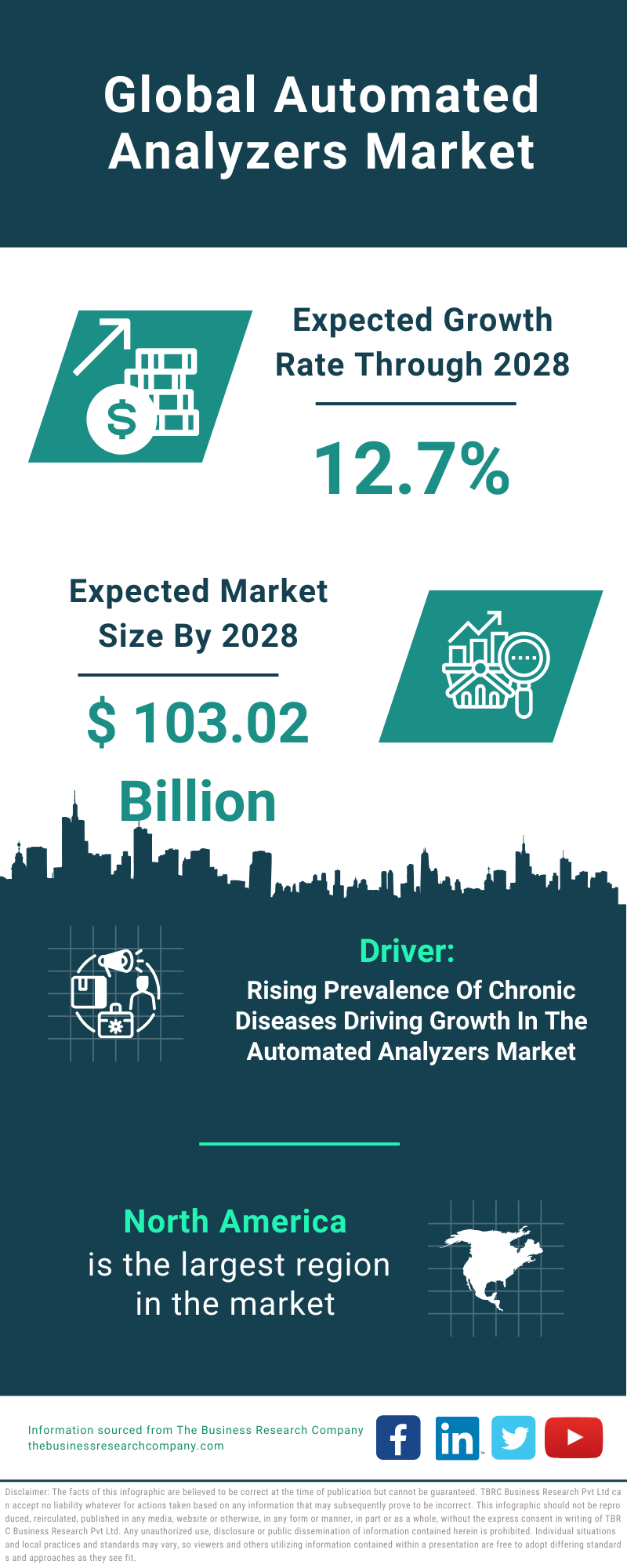 Global Automated Analyzers Market Infographic