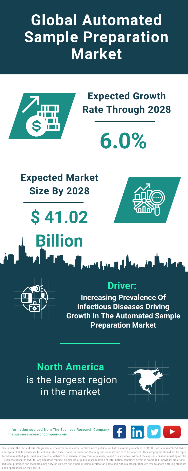 Global Automated Sample Preparation Market Infographic