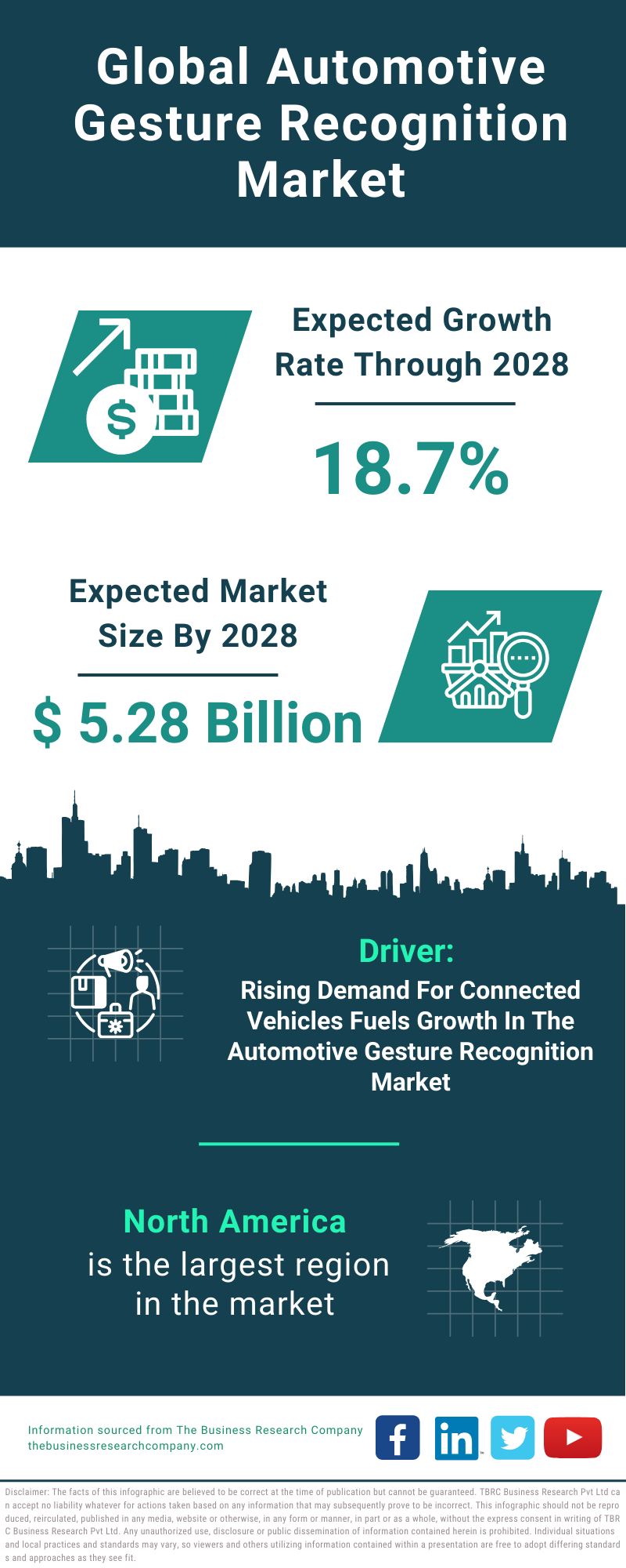 Global Automotive Gesture Recognition Market Infographic