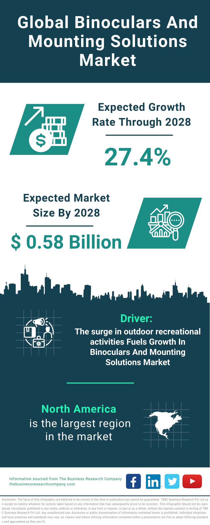 Global Binoculars And Mounting Solutions Market Infographic