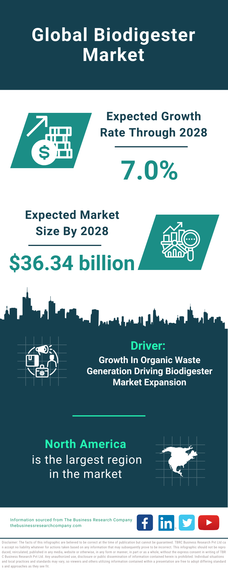 Global Biodigester Market Infographic