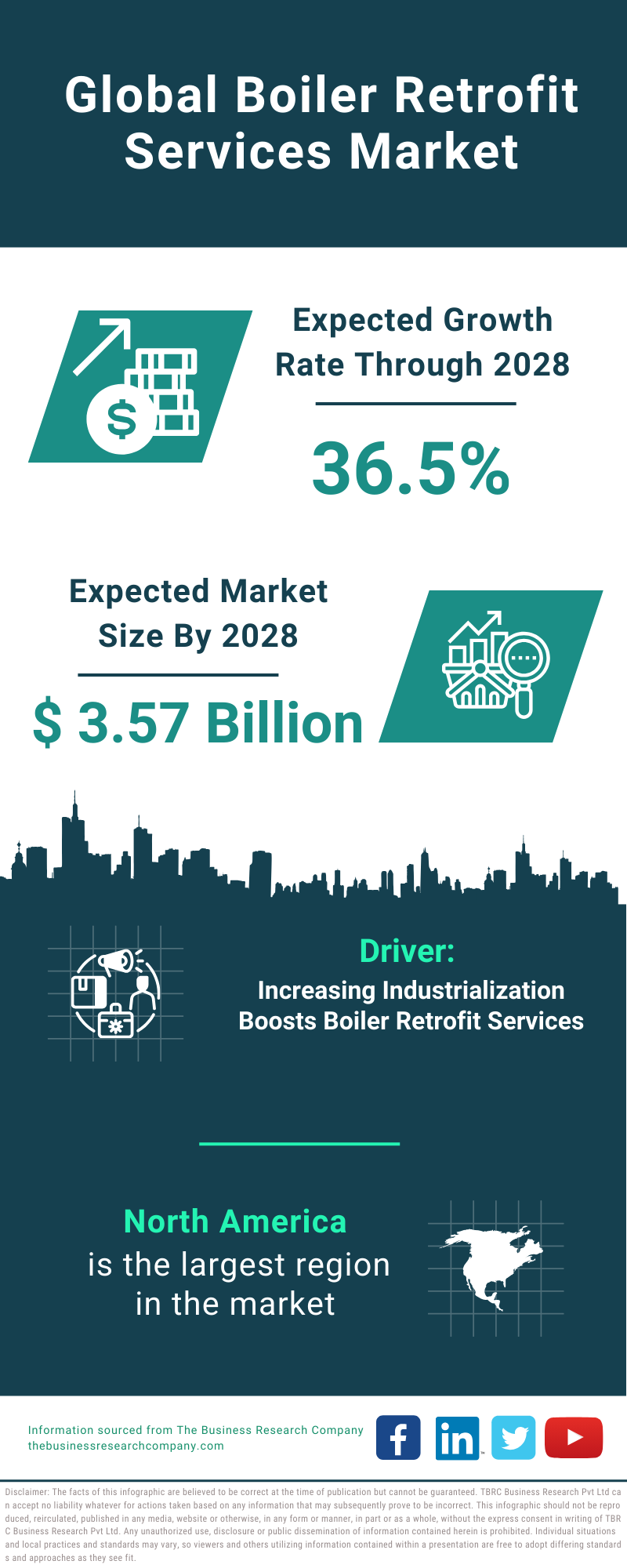 Global Boiler Retrofit Services Market Infographic