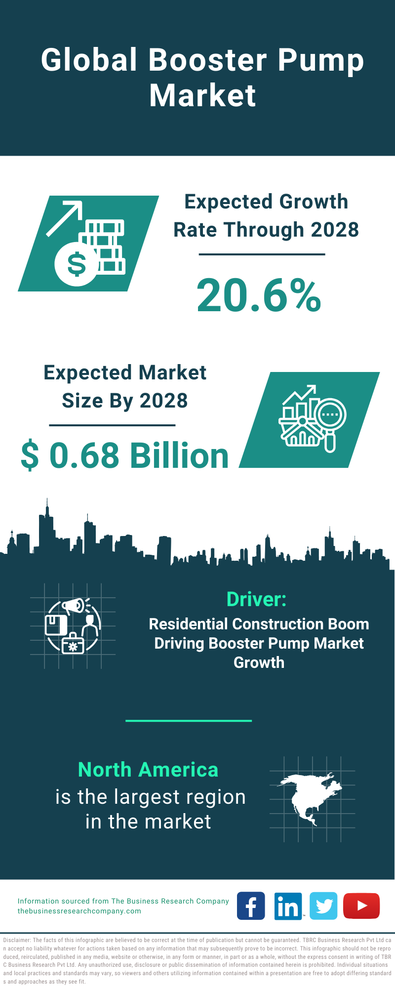 Global Booster Pump Market Infographic