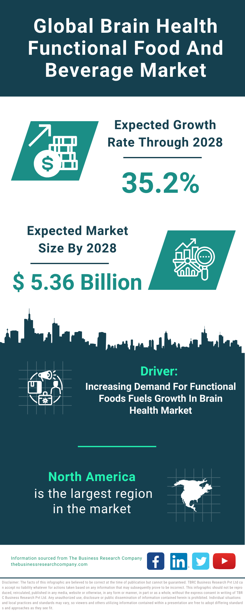 Global Brain Health Functional Food And Beverage Market Infographic