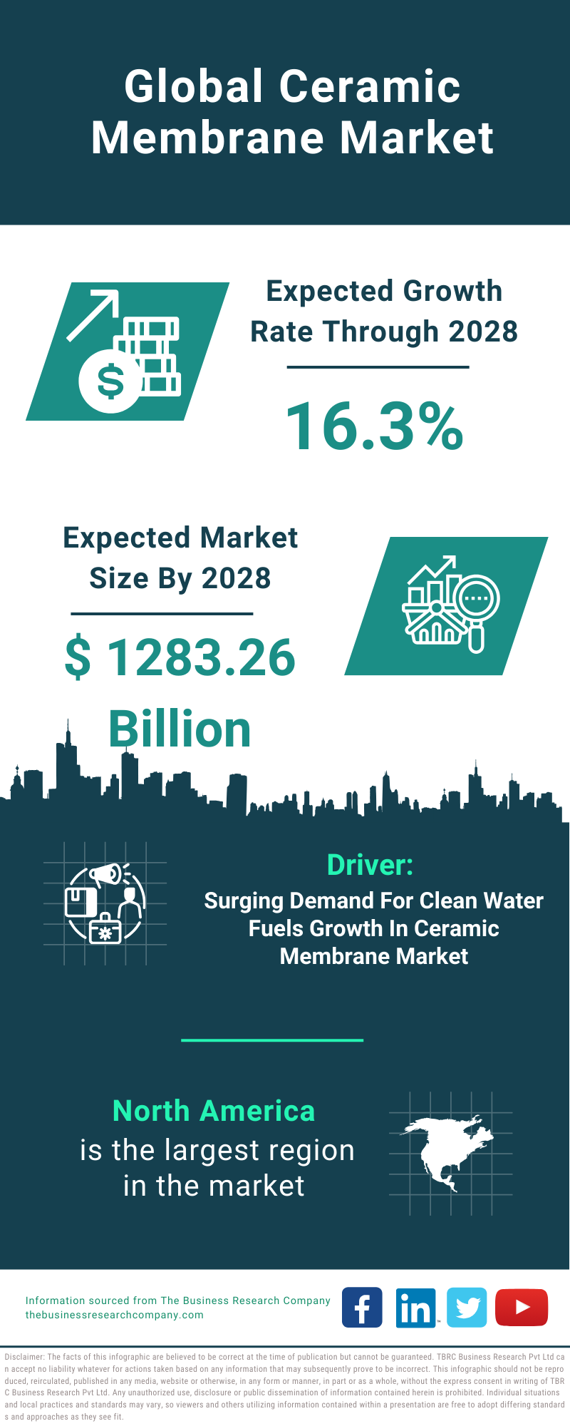 Global Ceramic Membrane Market Infographic