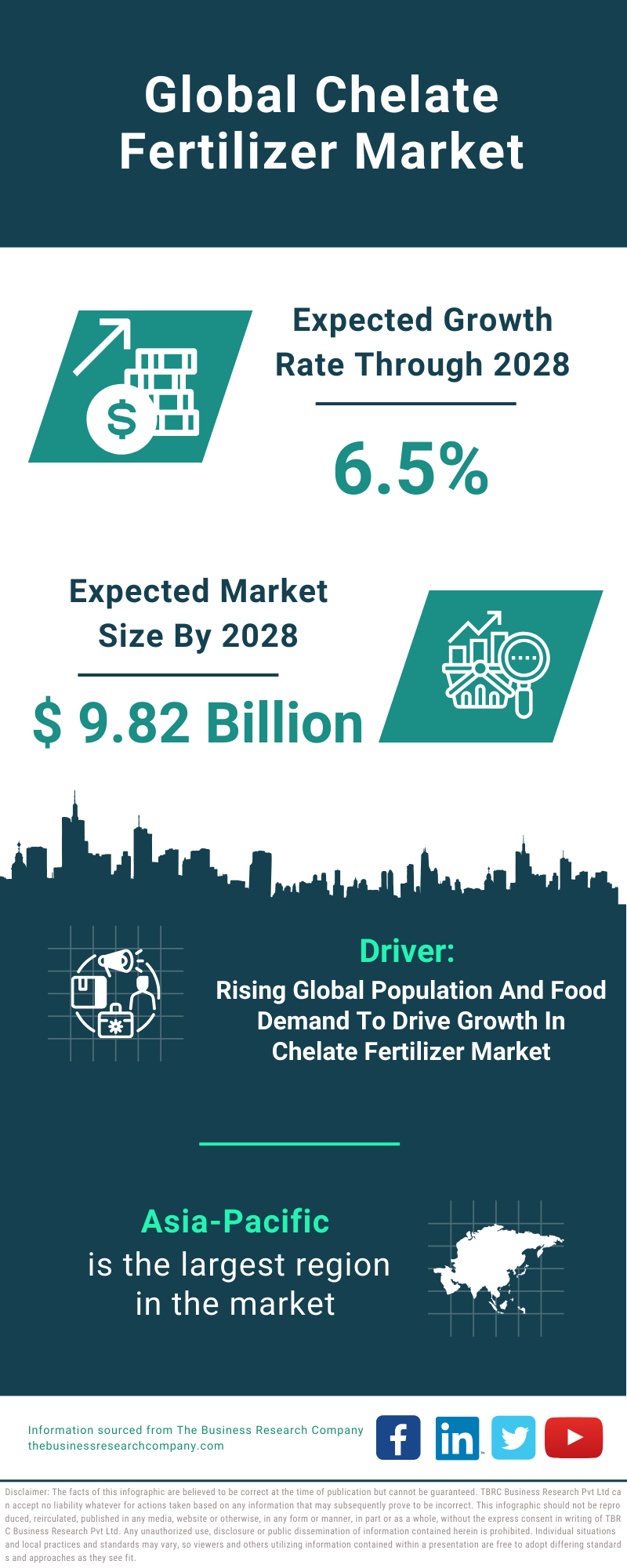 Global Chelate Fertilizer Market Infographic