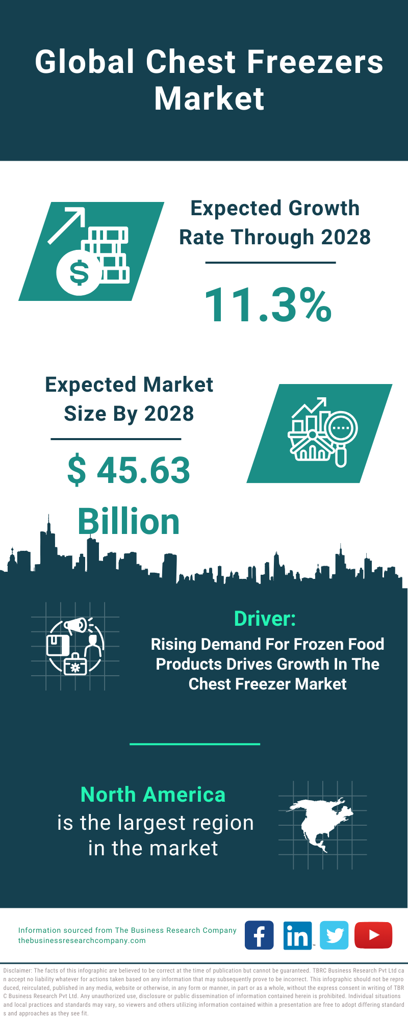 Global Chest Freezers Market Infographic