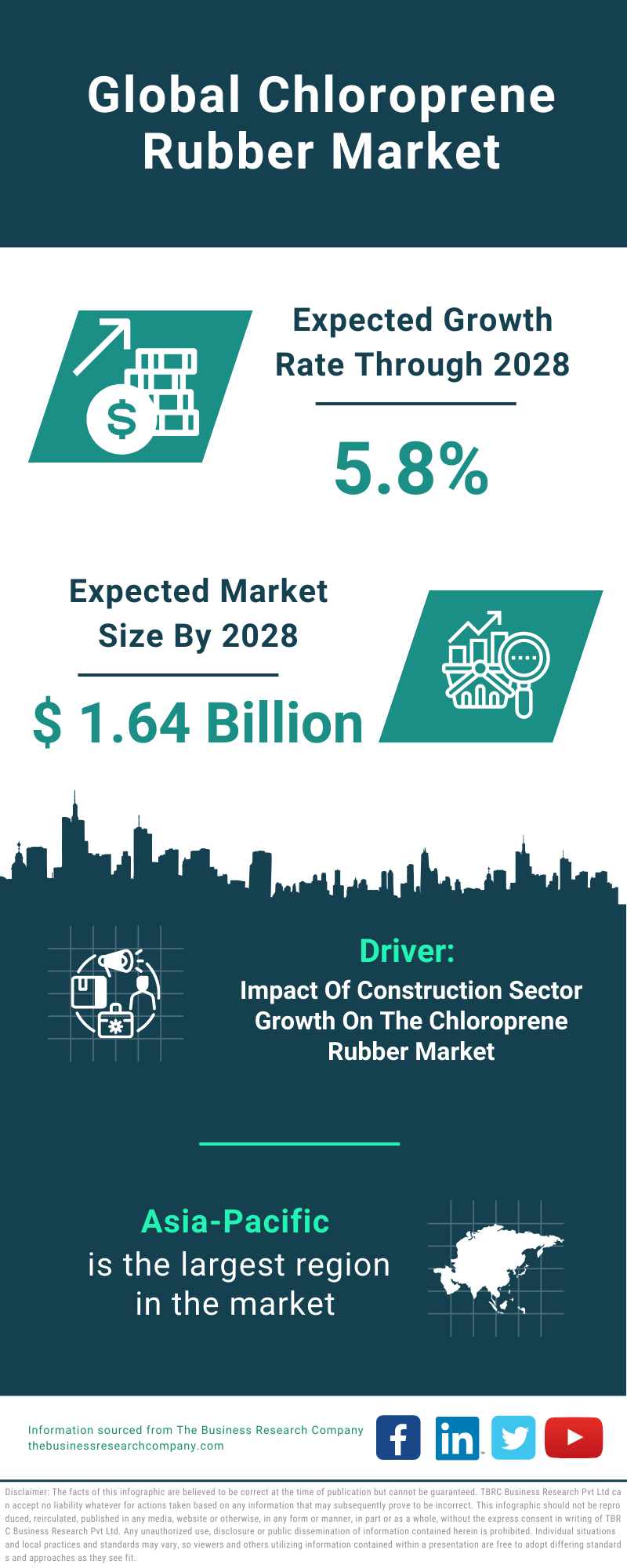 Global Chloroprene Rubber Market Infographic