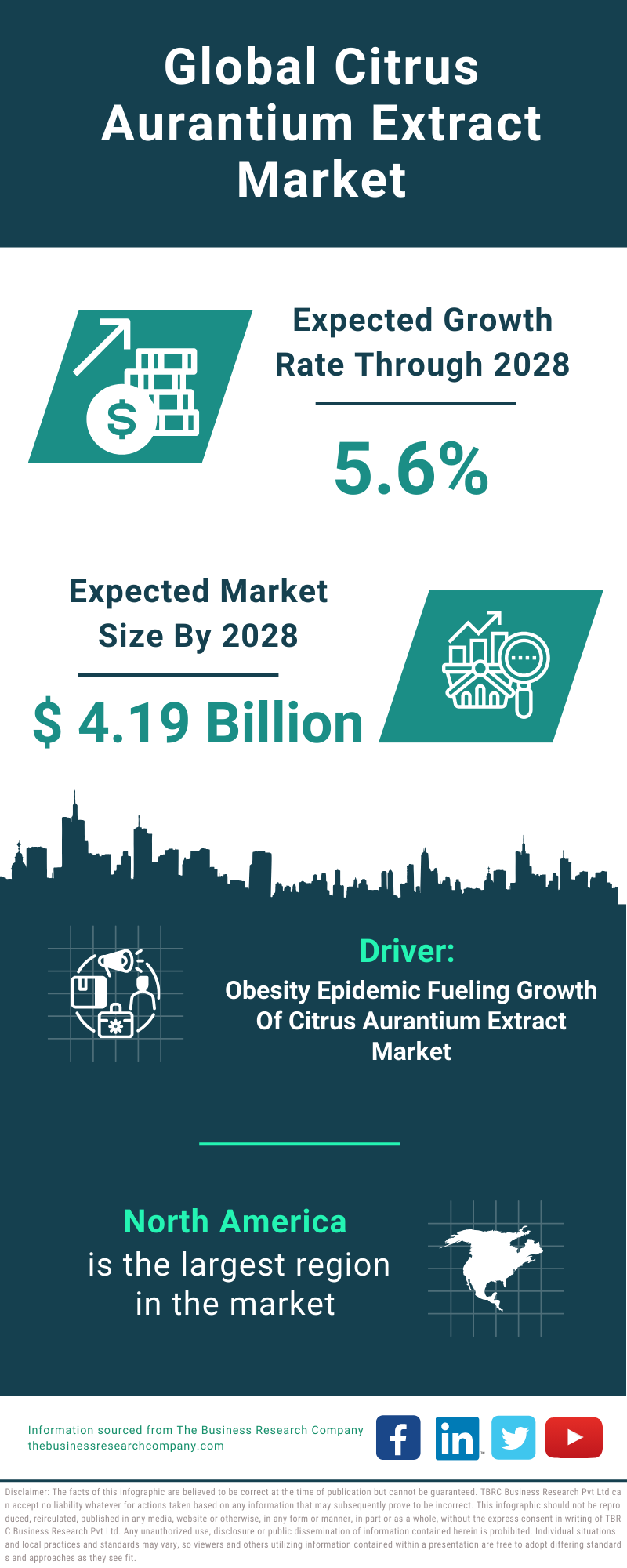 Global Citrus Aurantium Extract Market Infographic