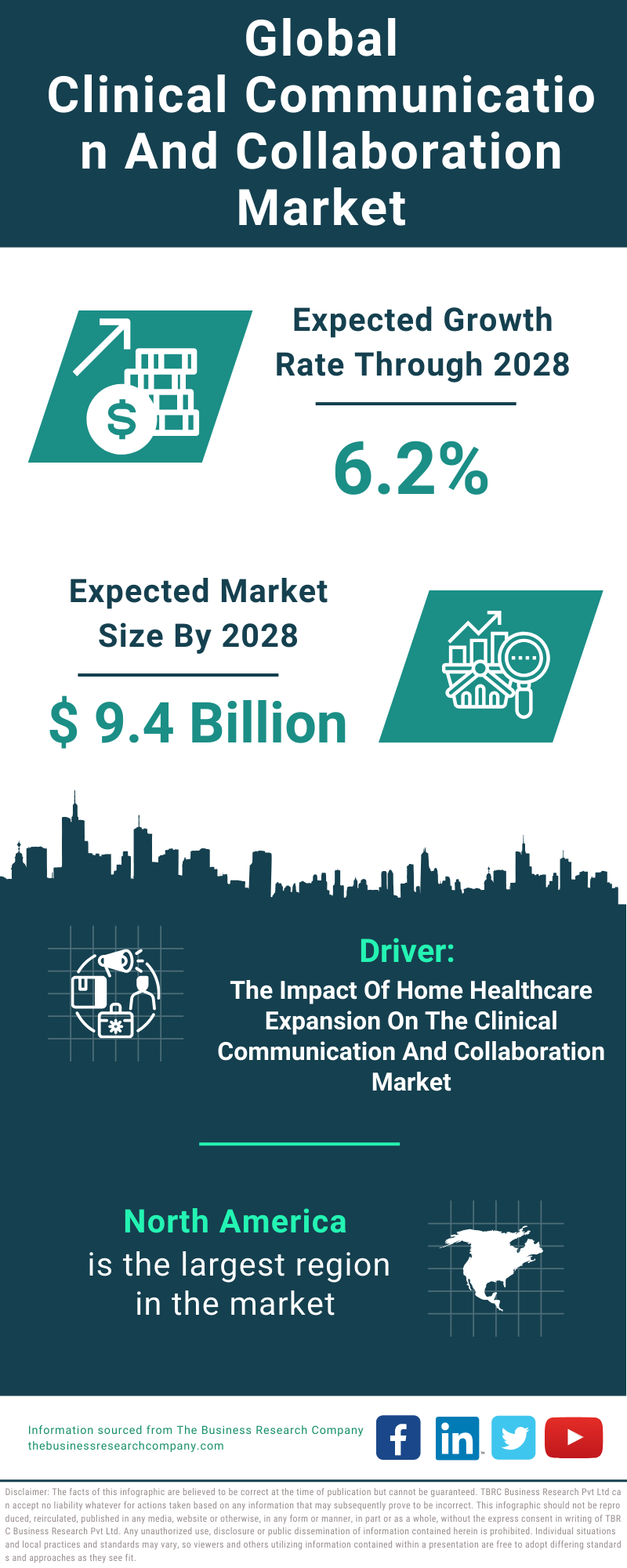 Global Clinical Communication And Collaboration Market Infographic