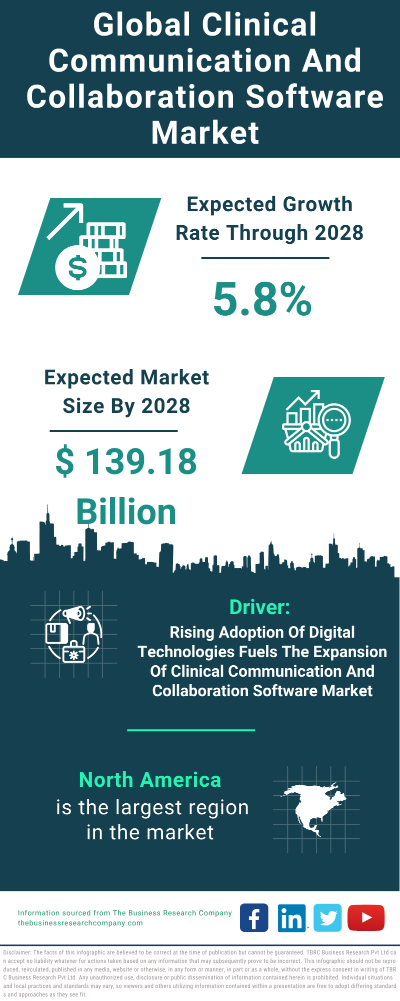 Global Clinical Communication And Collaboration Software Market Infographic