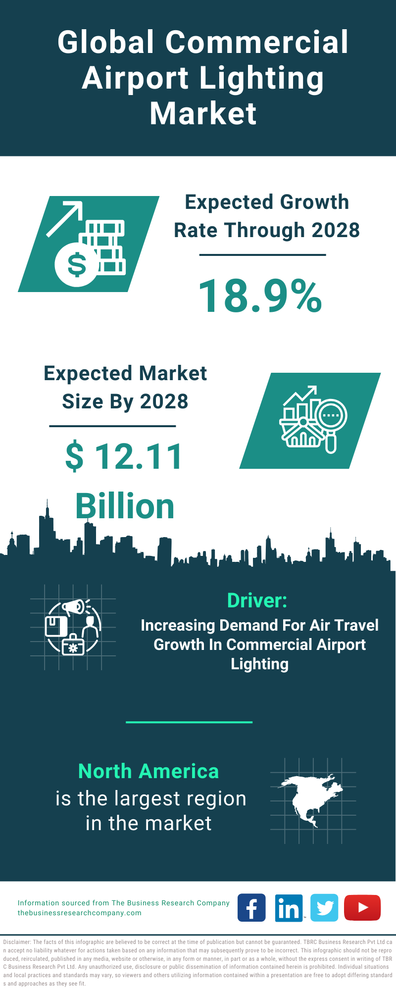 Global Commercial Airport Lighting Market Infographic