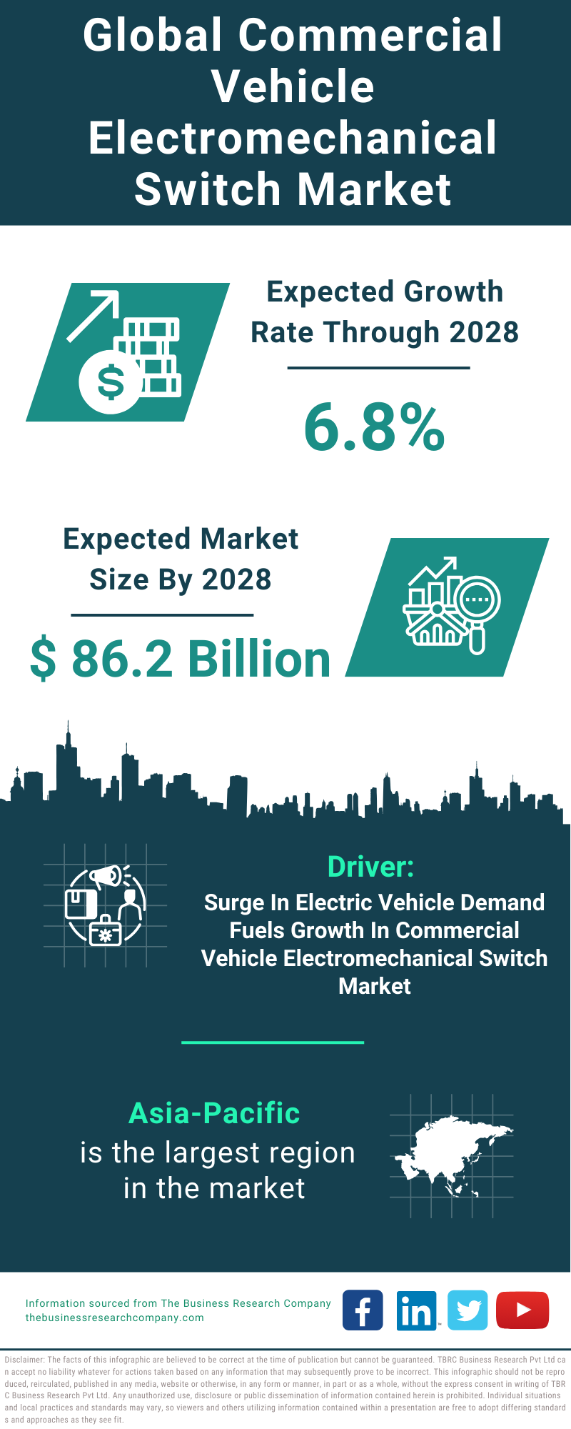 Global Commercial Vehicle Electromechanical Switch Market Infographic