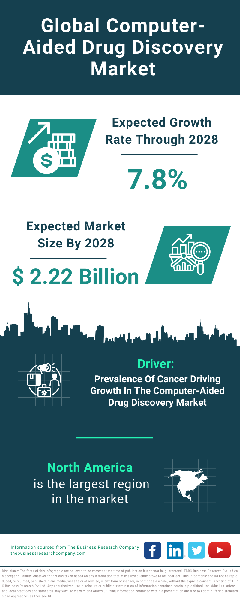 Global Computer Aided Drug Discovery Market Infographic