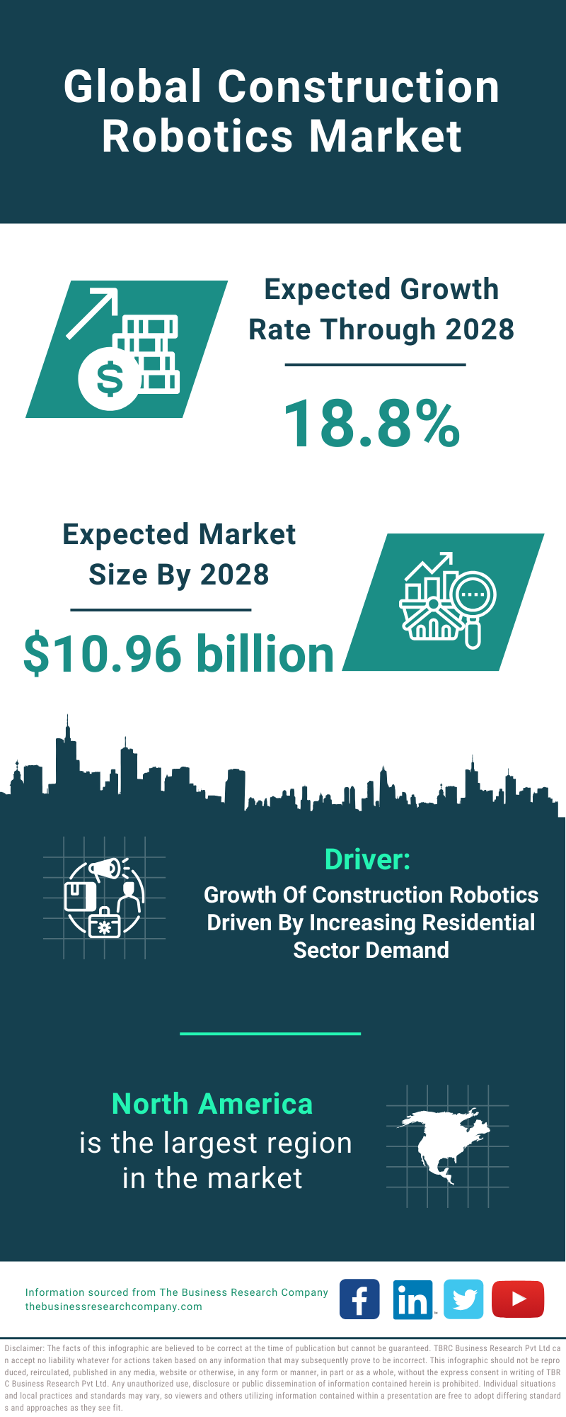 Global Construction Robotics Market Infographic