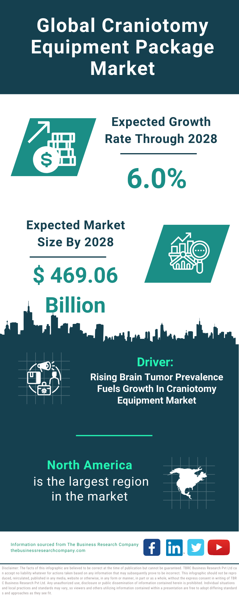 Global Craniotomy Equipment Package Market Infographic