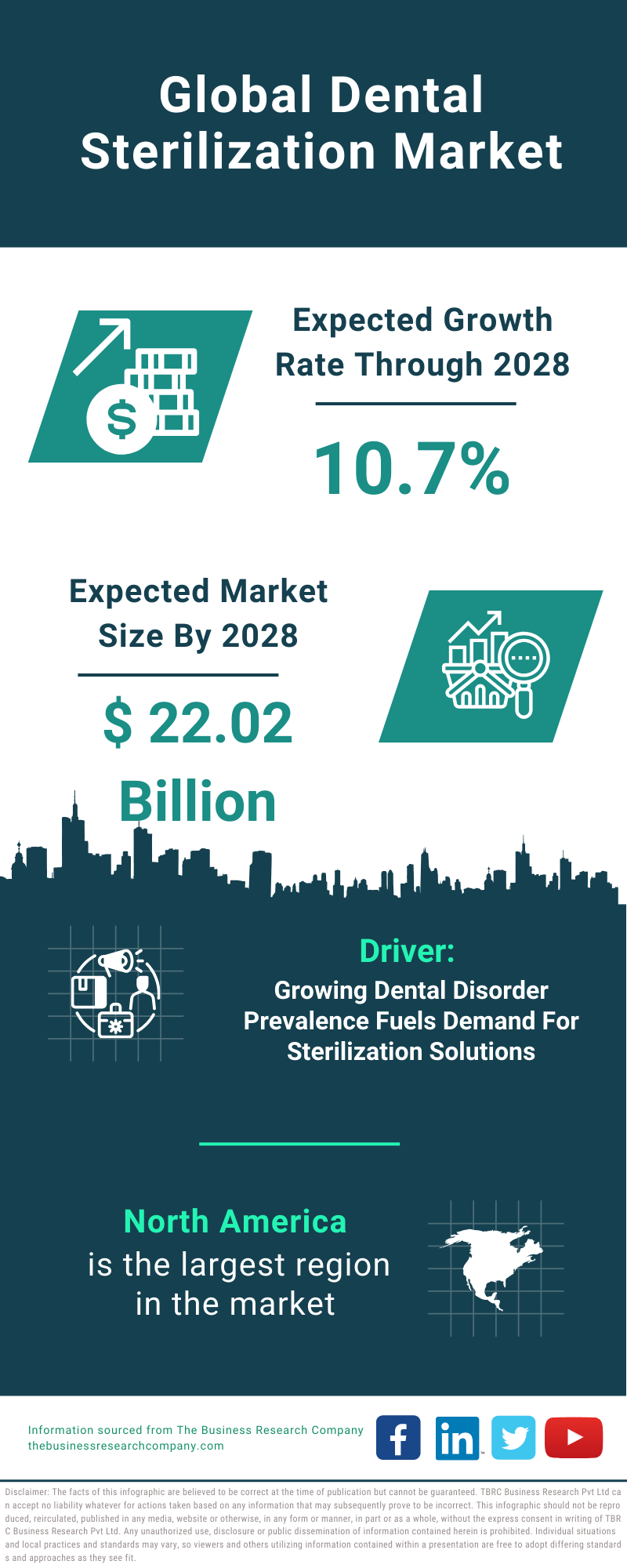 Global Dental Sterilization Market Infographic