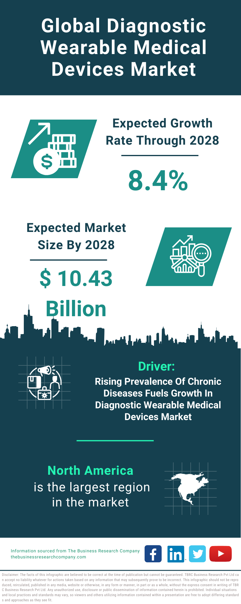 Global Diagnostic Wearable Medical Devices Market Infographic