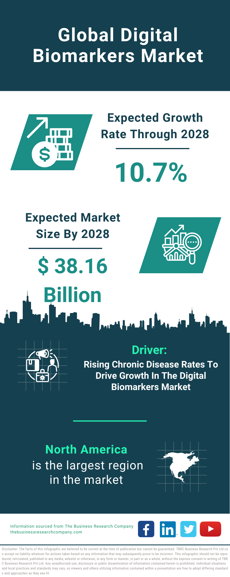 Global Digital Biomarkers Market Infographic