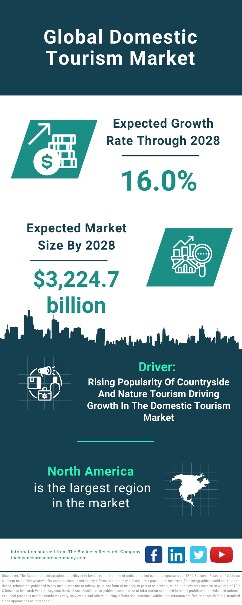 Global Domestic Tourism Market Infographic