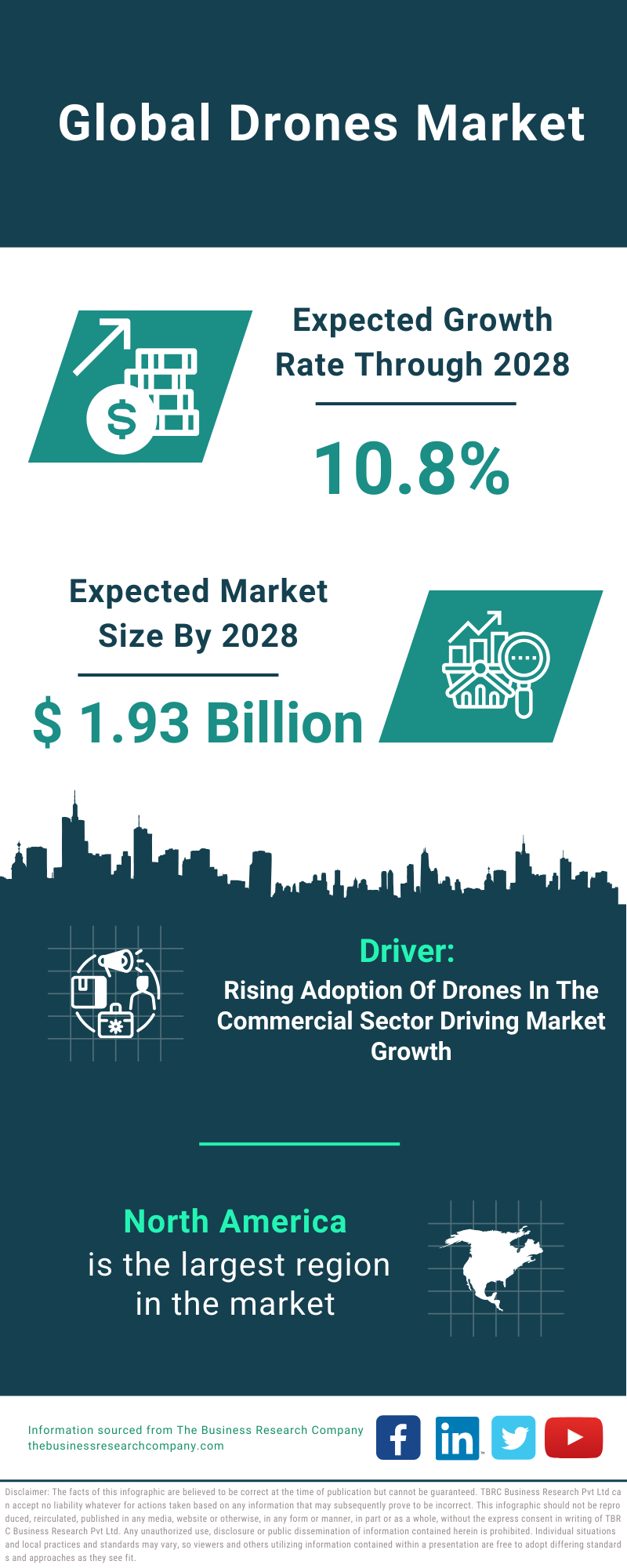 Global Drones Market Infographic