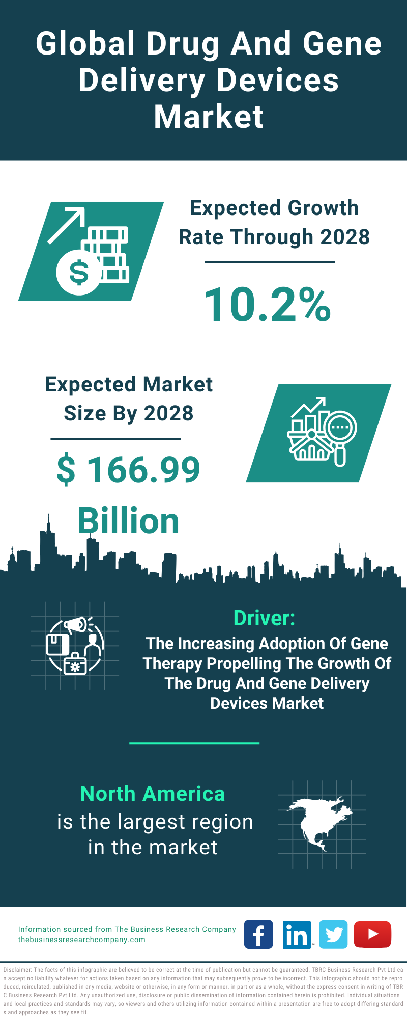 Global Drug And Gene Delivery Devices Market Infographic