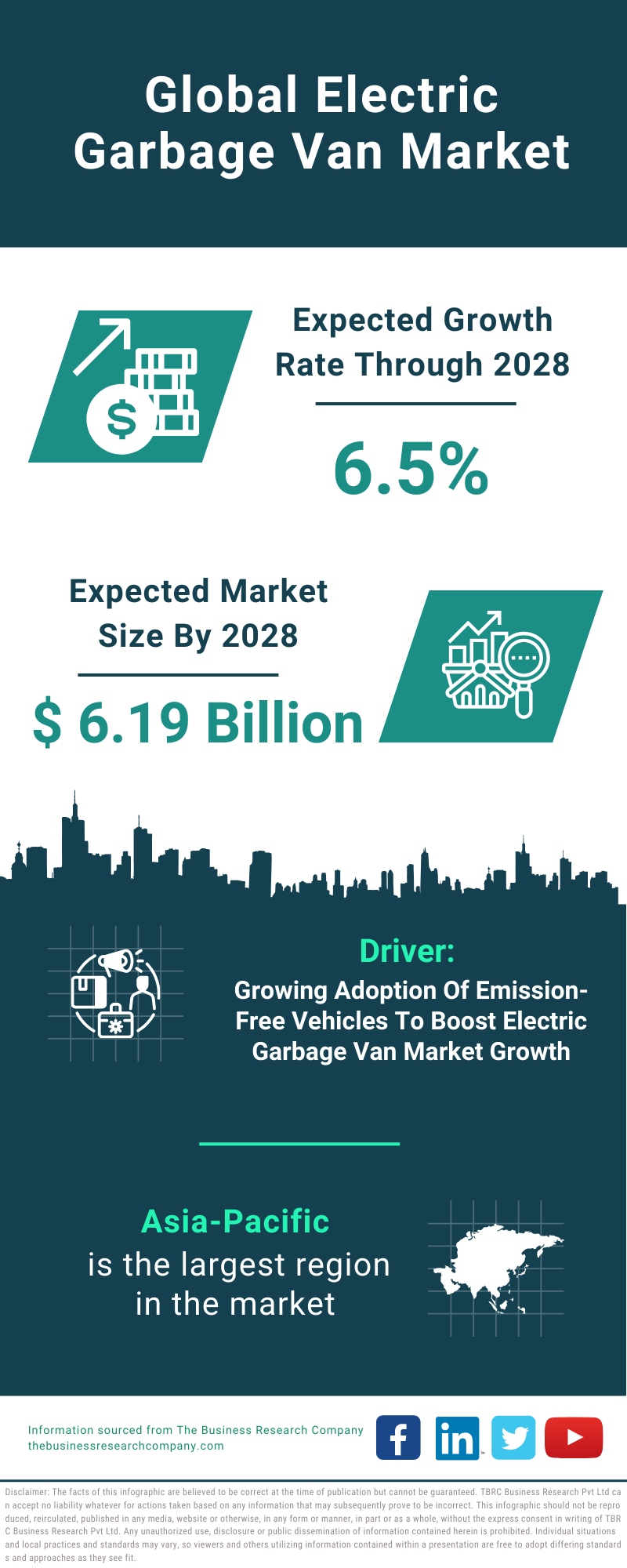 Global Electric Garbage Van Market Infographic