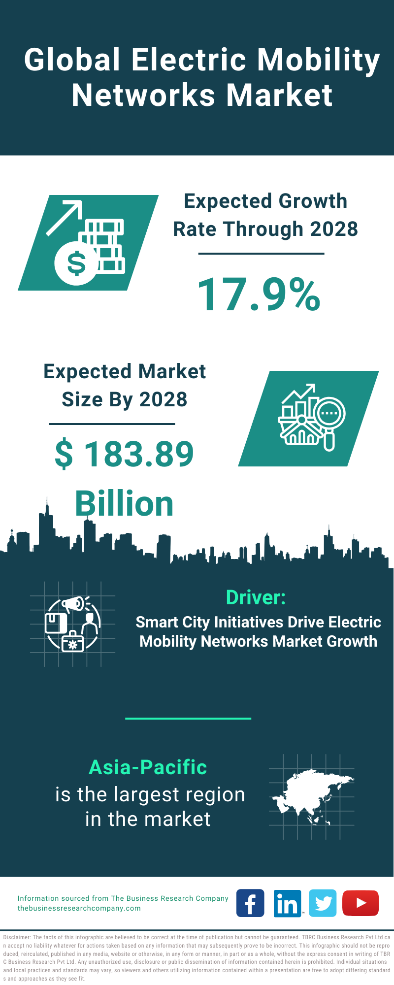 Global Electric Mobility Networks Market Infographic