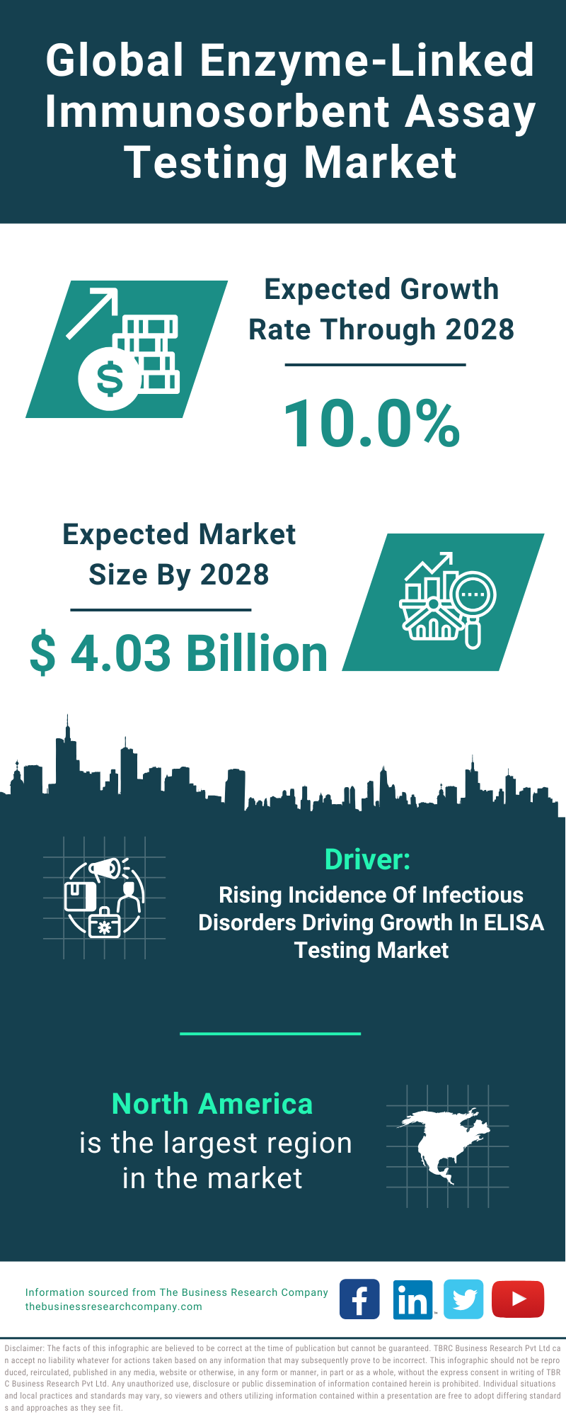 Global Enzyme Linked Immunosorbent Assay Testing Market Infographic