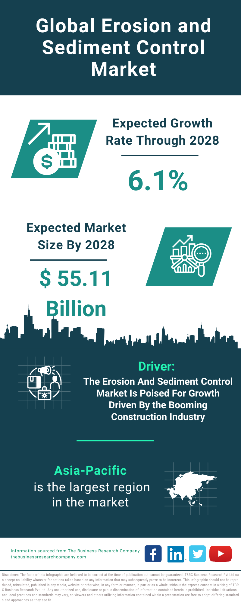 Global Erosion and Sediment Control Market Infographic