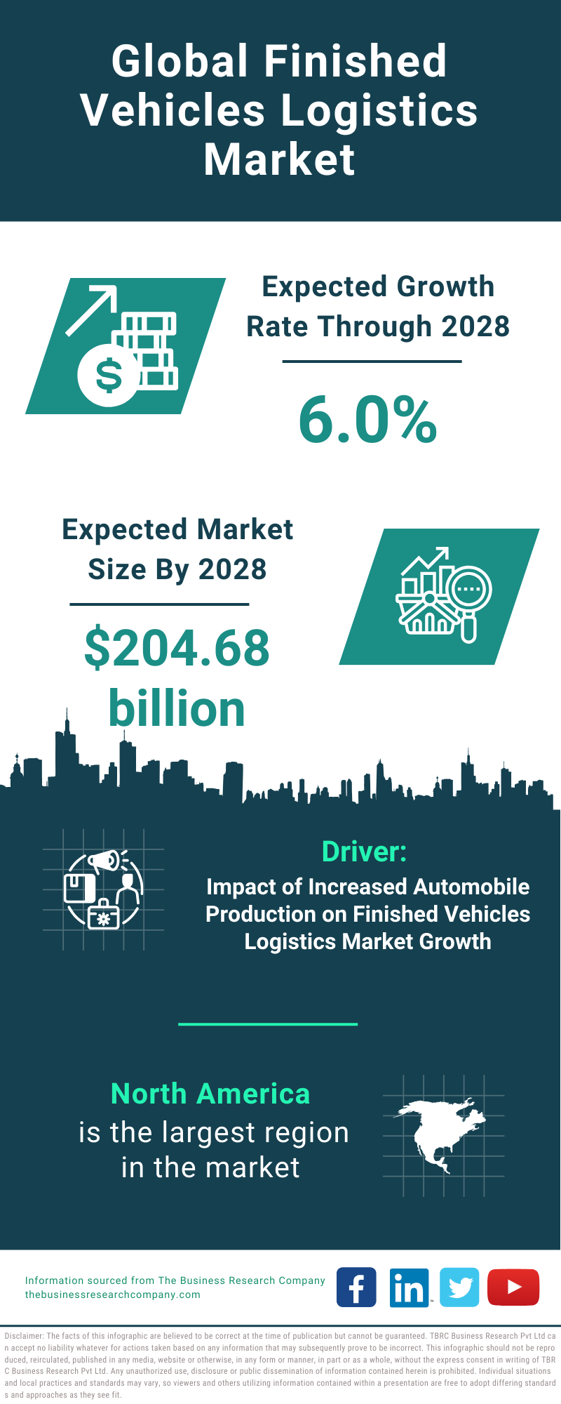 Global Finished Vehicles Logistics Market Infographic